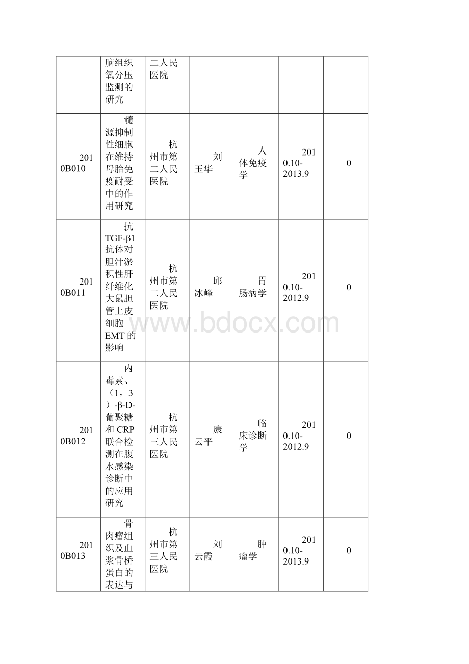 杭州市卫生科技一般项目B类.docx_第3页