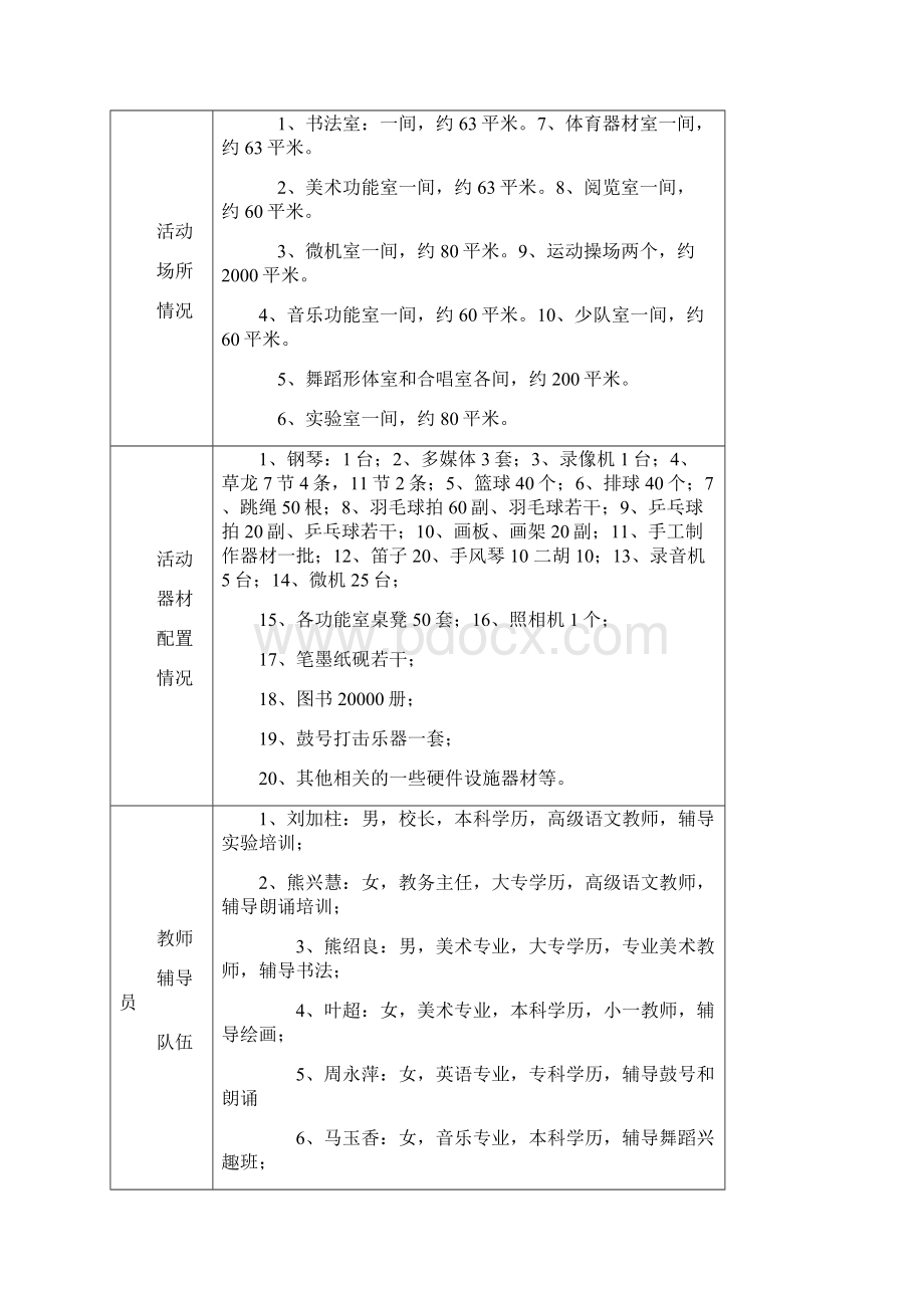 乡村学校少年宫一校一档表格Word格式文档下载.docx_第2页