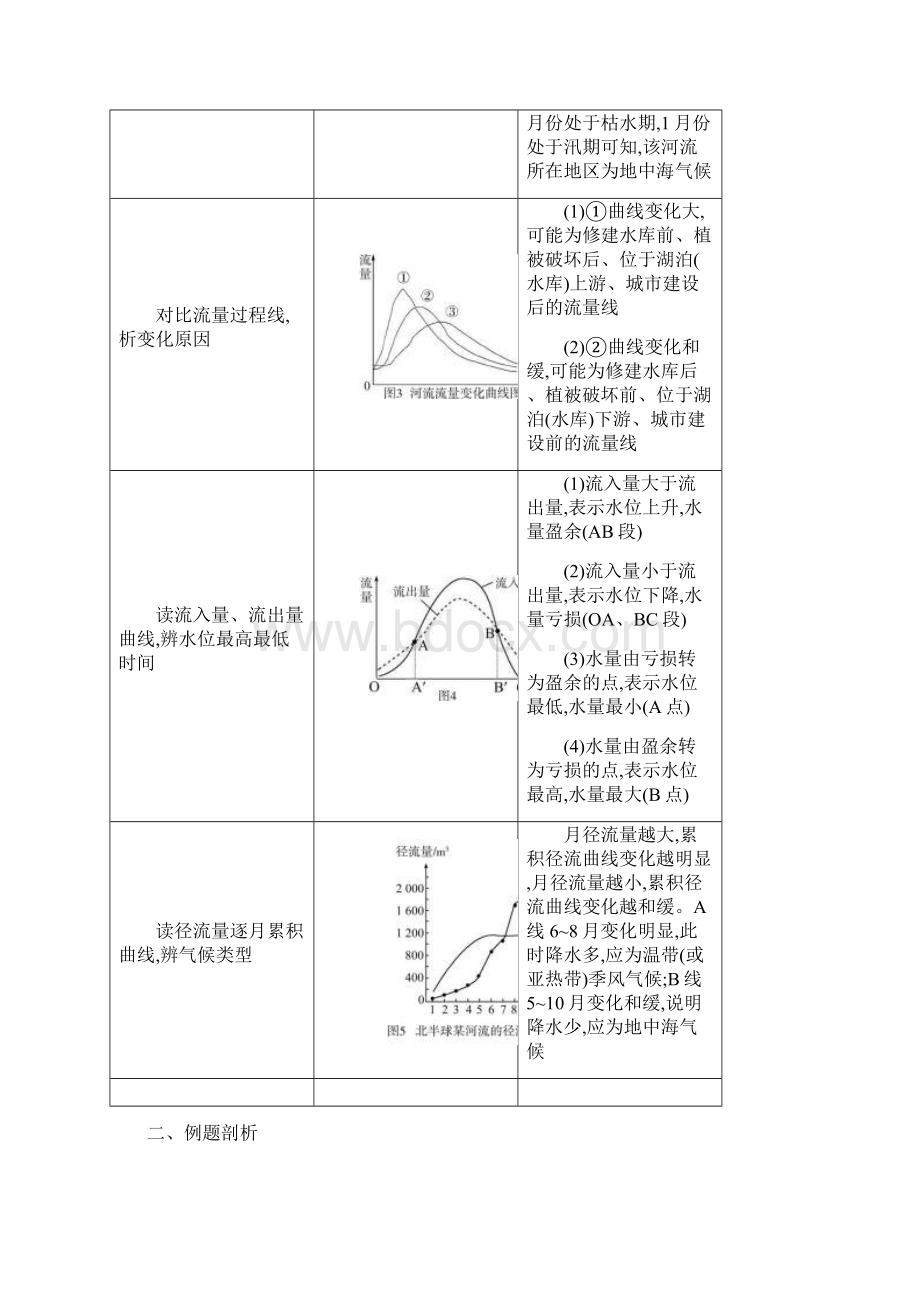 届高三地理学科素养综合思维在河流流量过程曲线图判读中的应用Word文件下载.docx_第2页