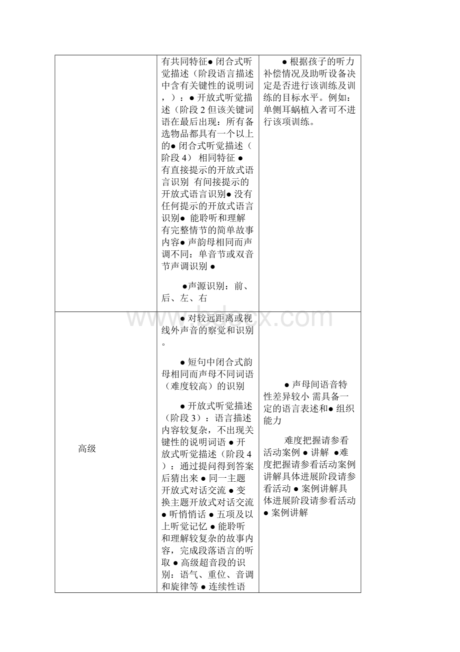 完整word版听障儿童听觉口语教学五大领域目标.docx_第3页