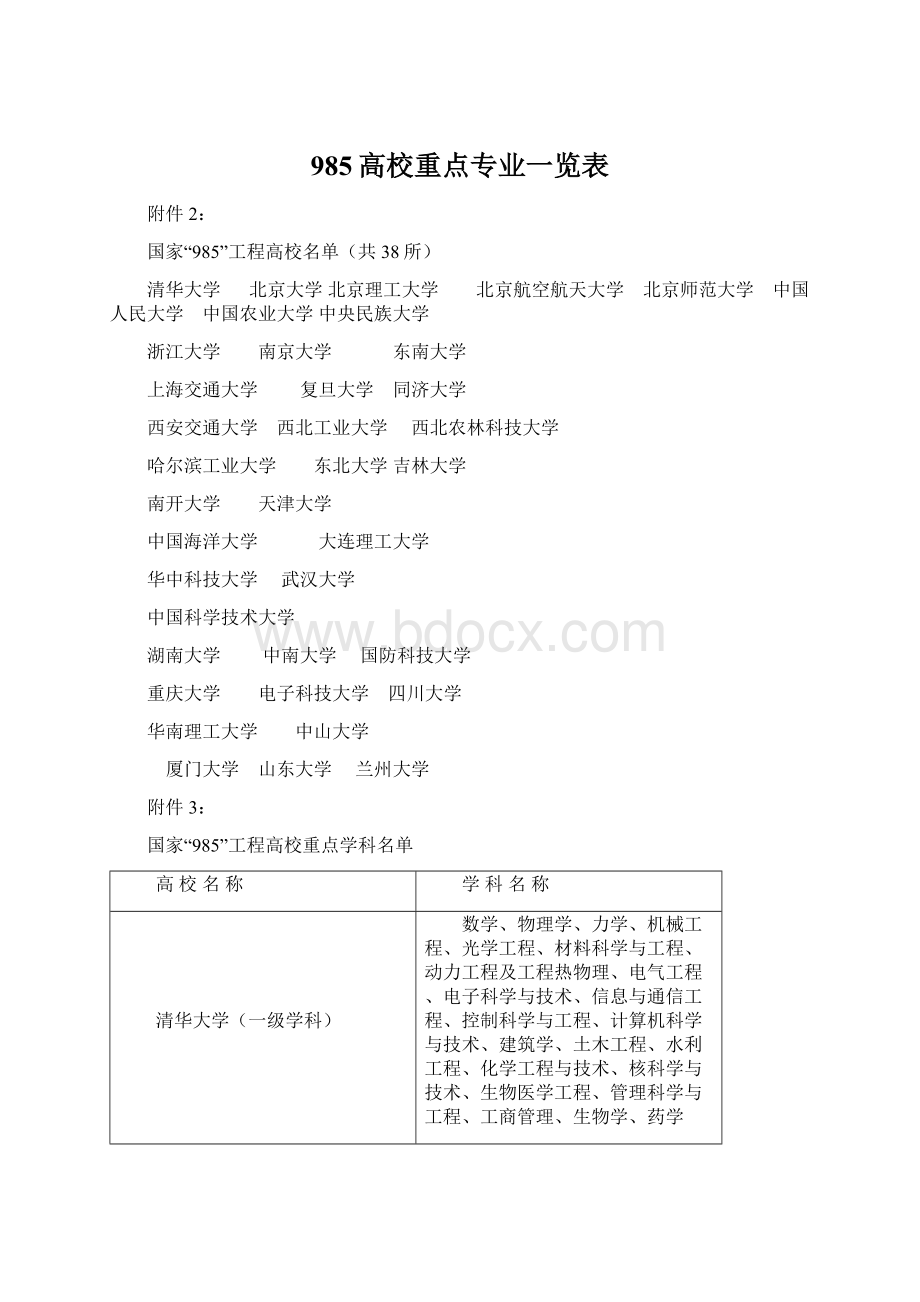 985高校重点专业一览表Word文档下载推荐.docx