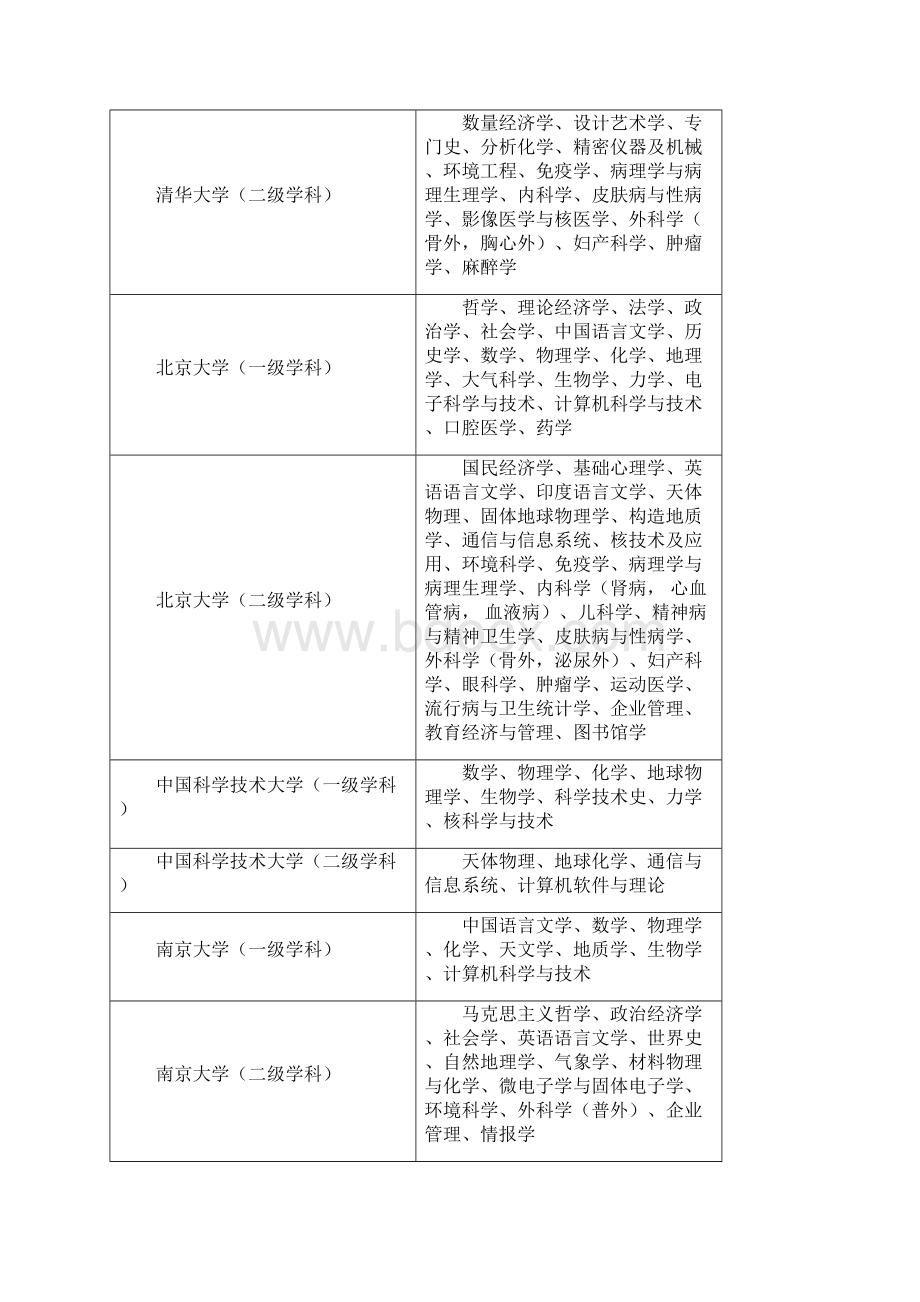 985高校重点专业一览表.docx_第2页