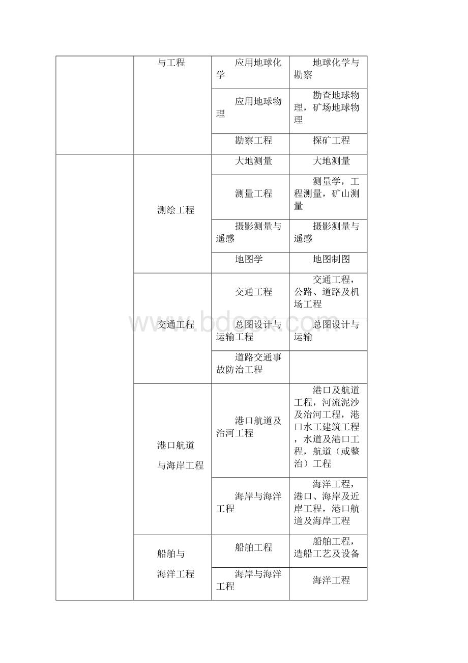 一级建造师执业资格考试专业对照表Word文档下载推荐.docx_第3页