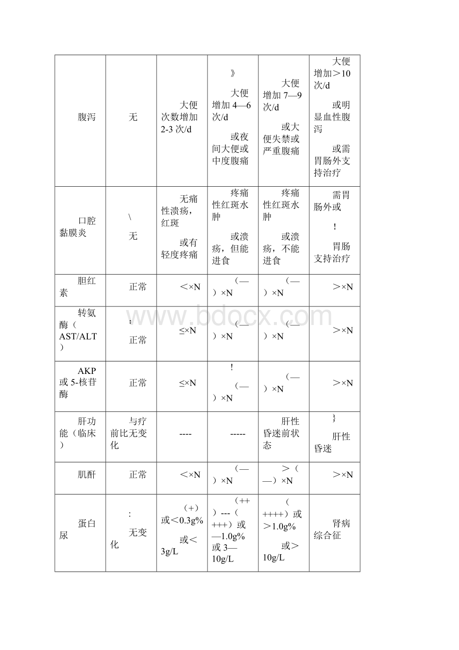 NCI常见毒性分级标准Word格式文档下载.docx_第2页