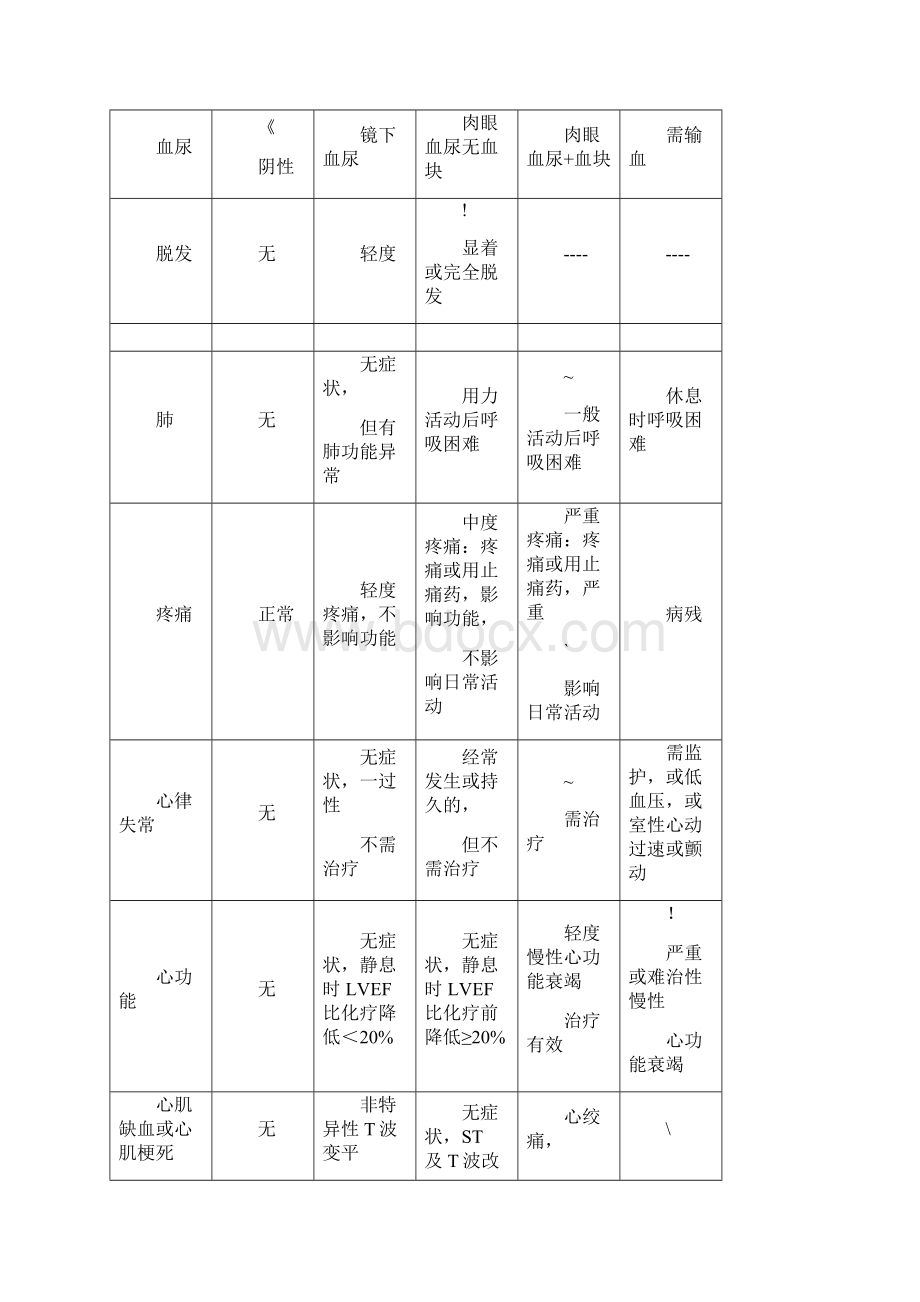 NCI常见毒性分级标准Word格式文档下载.docx_第3页