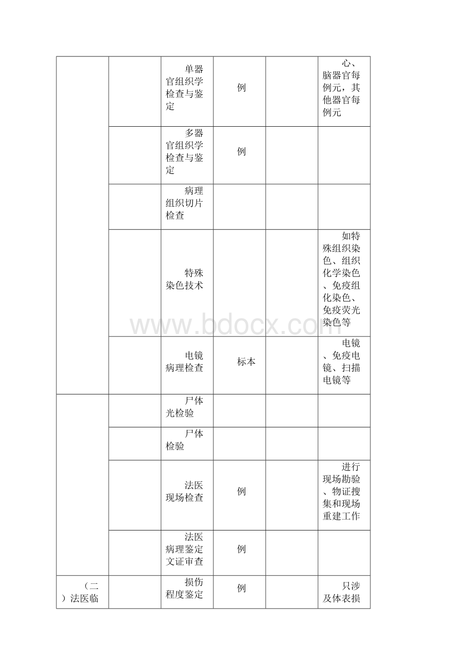 司法鉴定收费项目和收费标准Word文件下载.docx_第3页