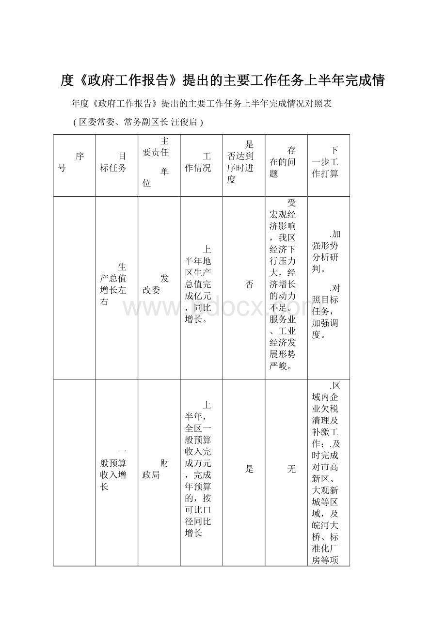 度《政府工作报告》提出的主要工作任务上半年完成情Word格式文档下载.docx