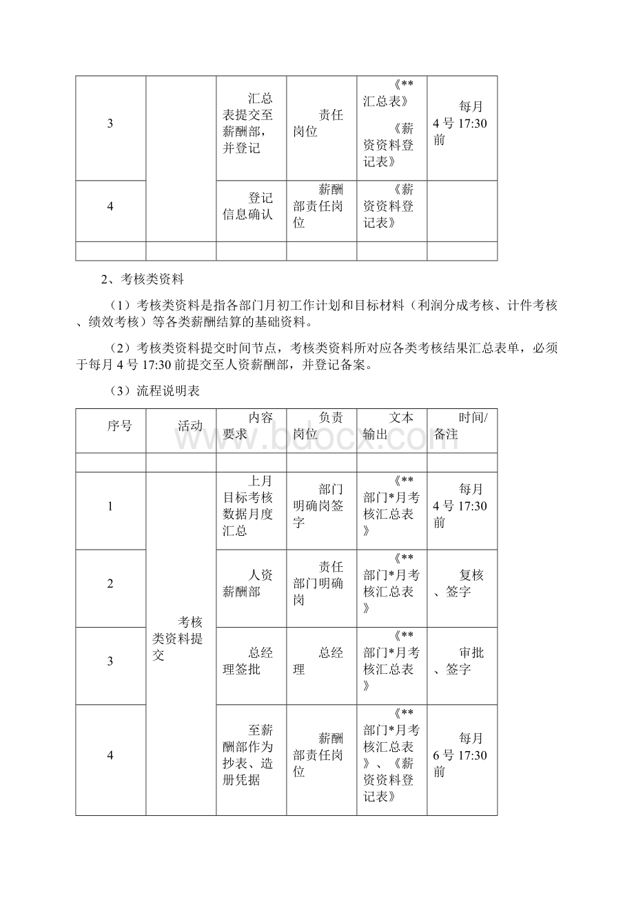 关于月度薪资审批流程及管理办法最新.docx_第2页