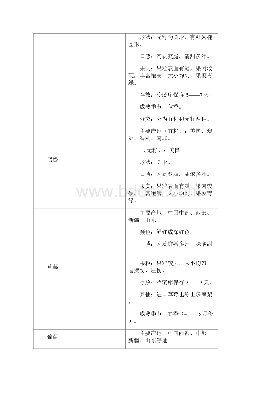 各类水果明细文档格式.docx_第2页