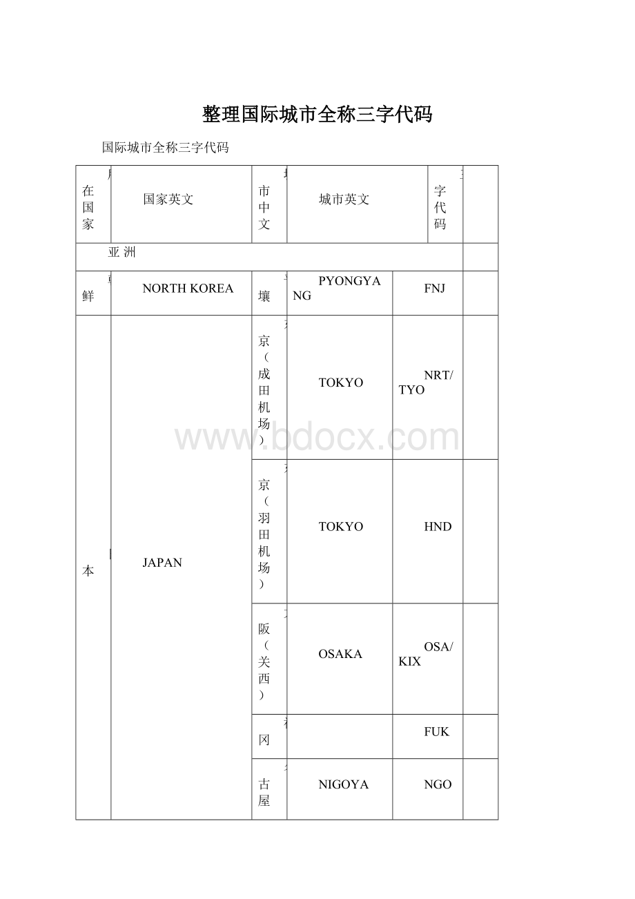 整理国际城市全称三字代码.docx_第1页