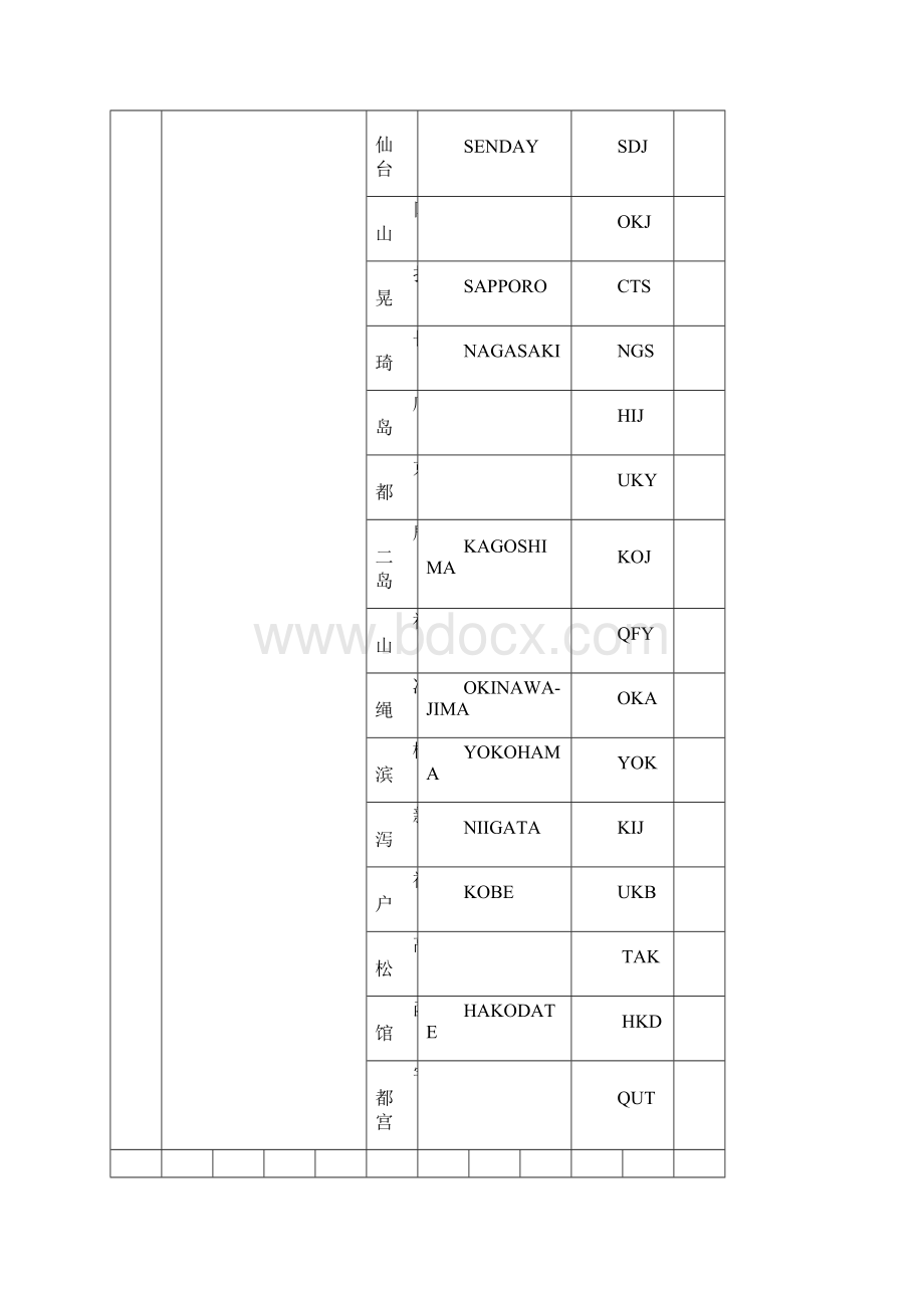 整理国际城市全称三字代码.docx_第2页