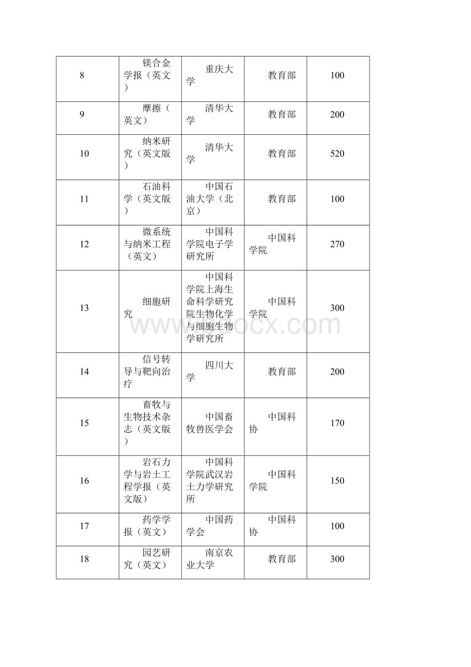 中国科技期刊卓越行动计划入选项目.docx_第2页