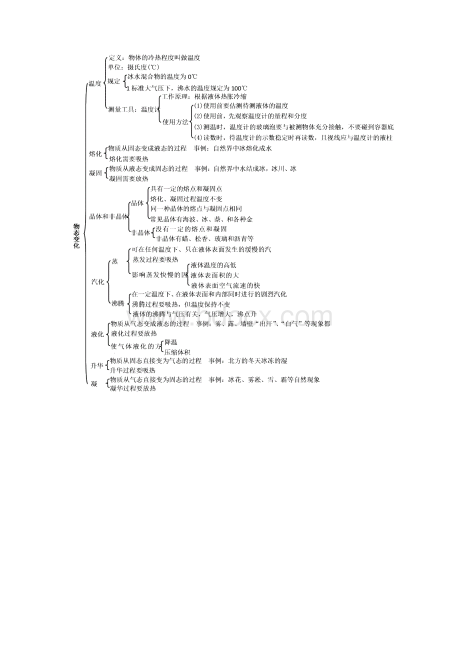 初中物理知识框架图.docx_第2页