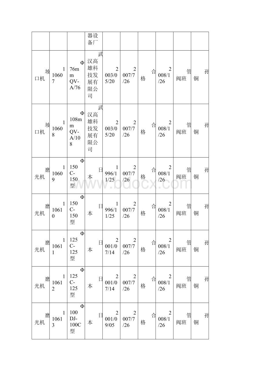 安全工器具清册Word下载.docx_第2页