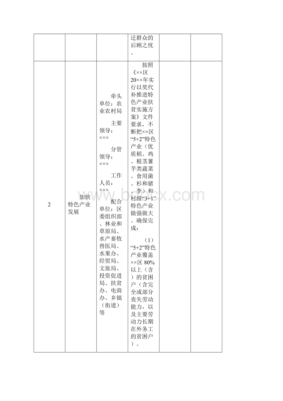 城区年度脱贫攻坚重点工作责任清单式样.docx_第2页