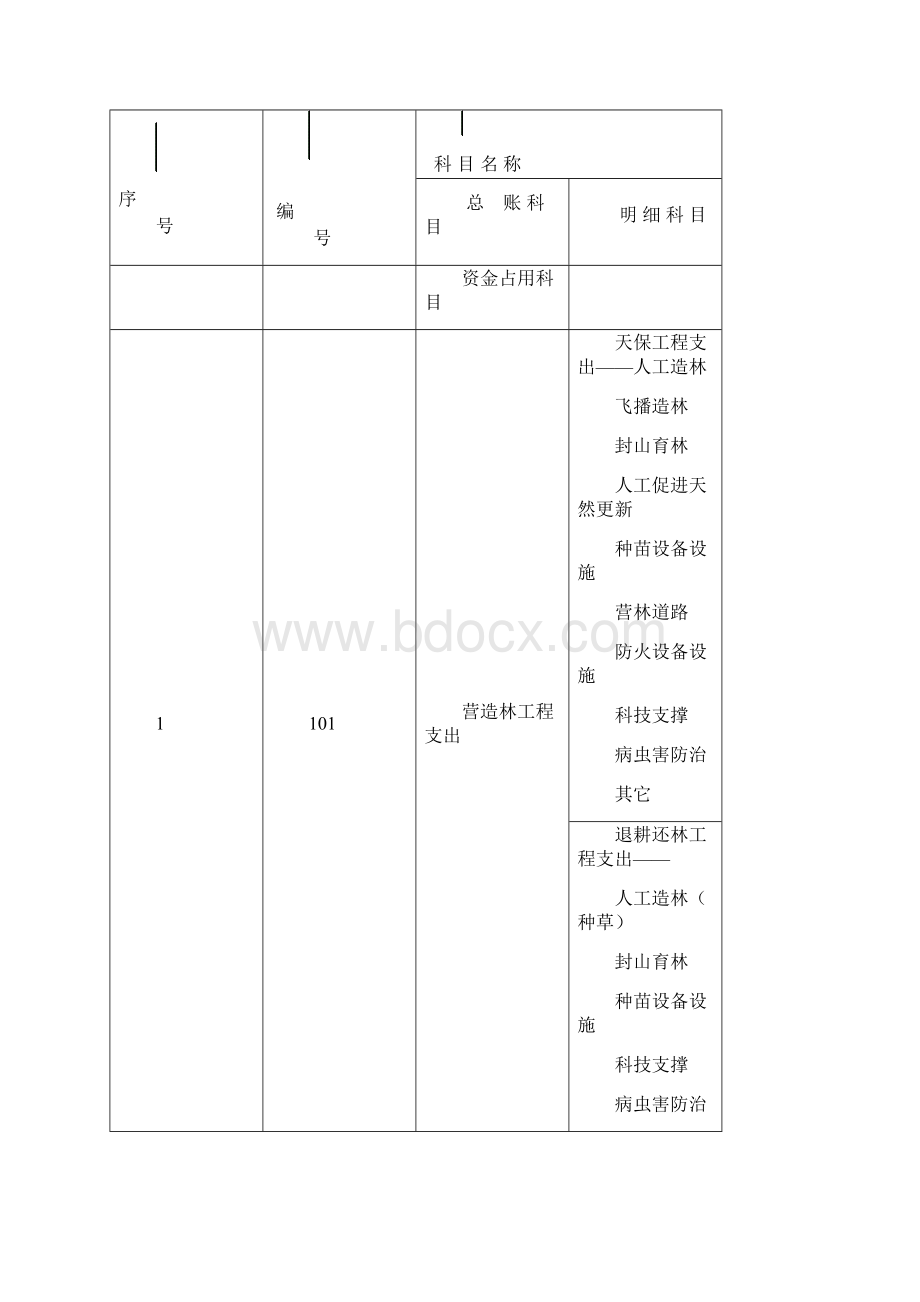 林业重点生态工程建设资金会计核算办法.docx_第2页