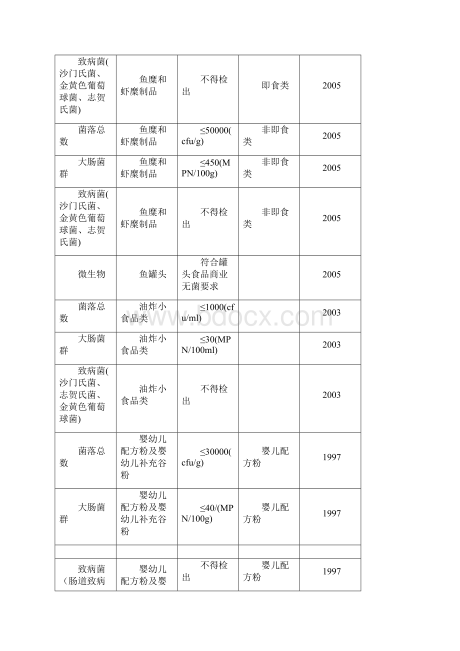 微生物限量标准.docx_第2页