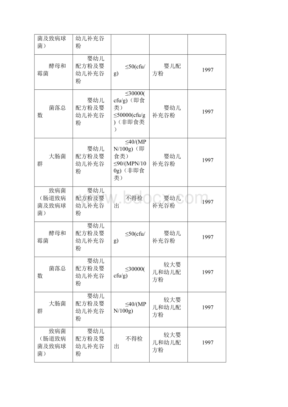 微生物限量标准.docx_第3页