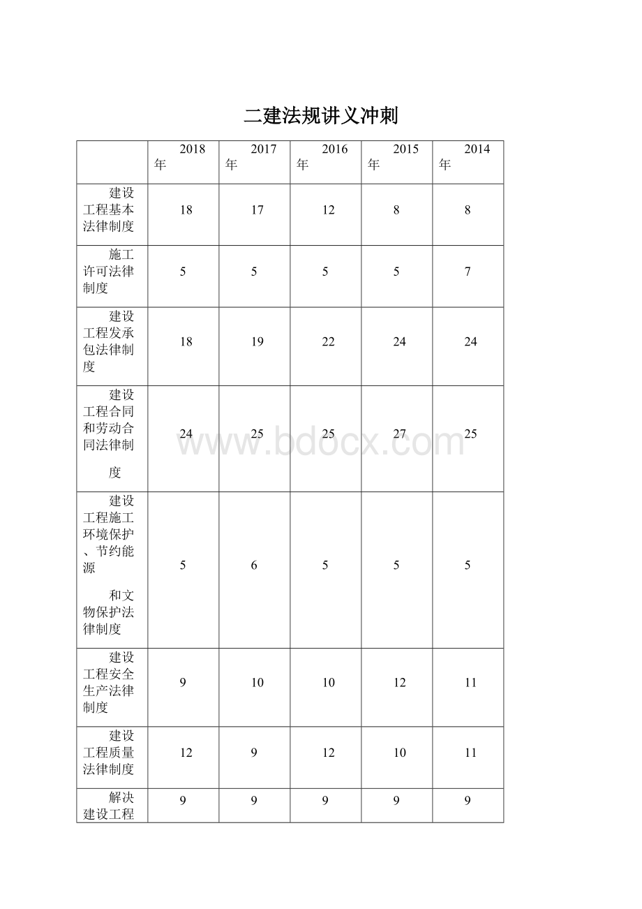 二建法规讲义冲刺Word下载.docx