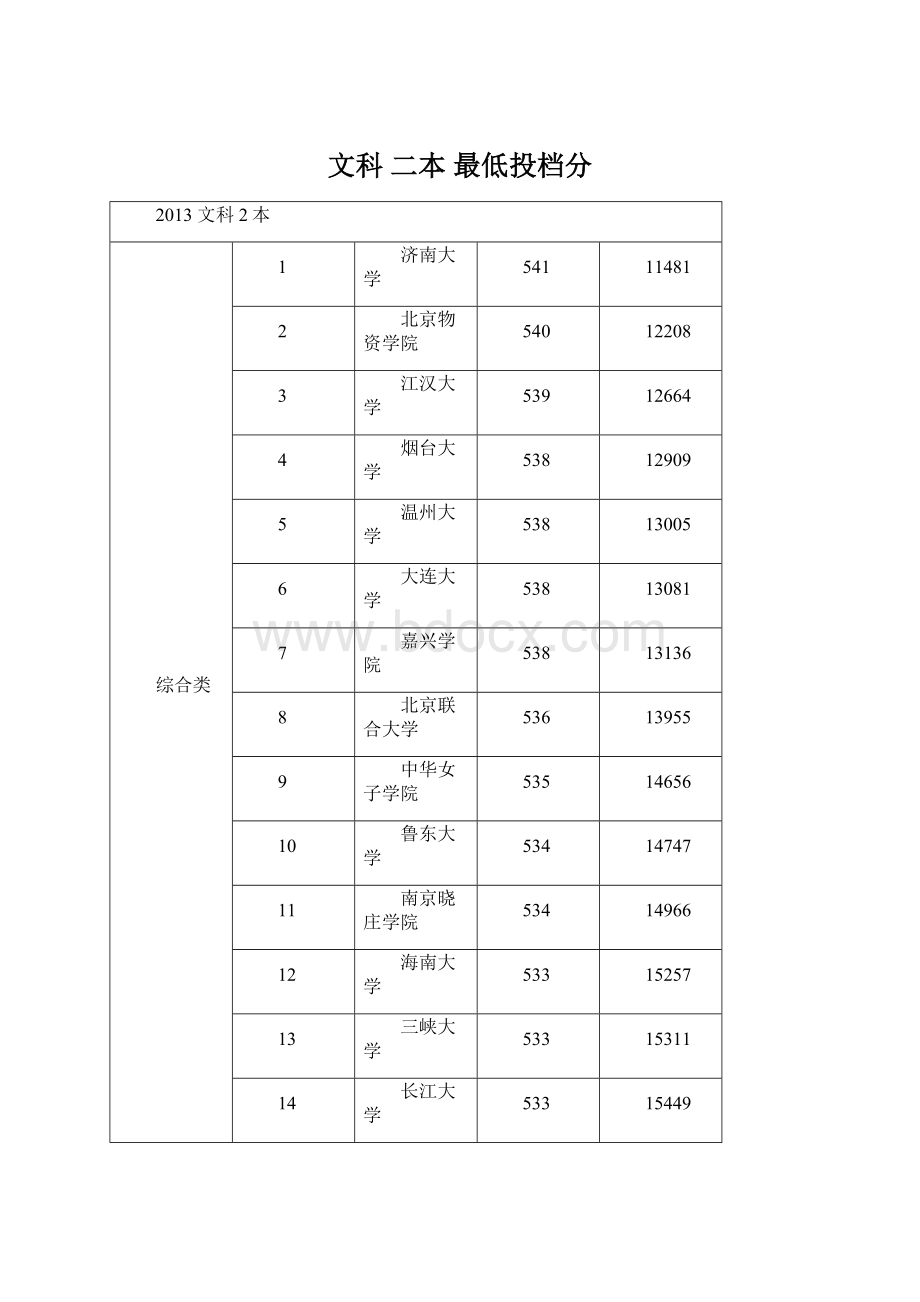 文科 二本 最低投档分Word文档格式.docx