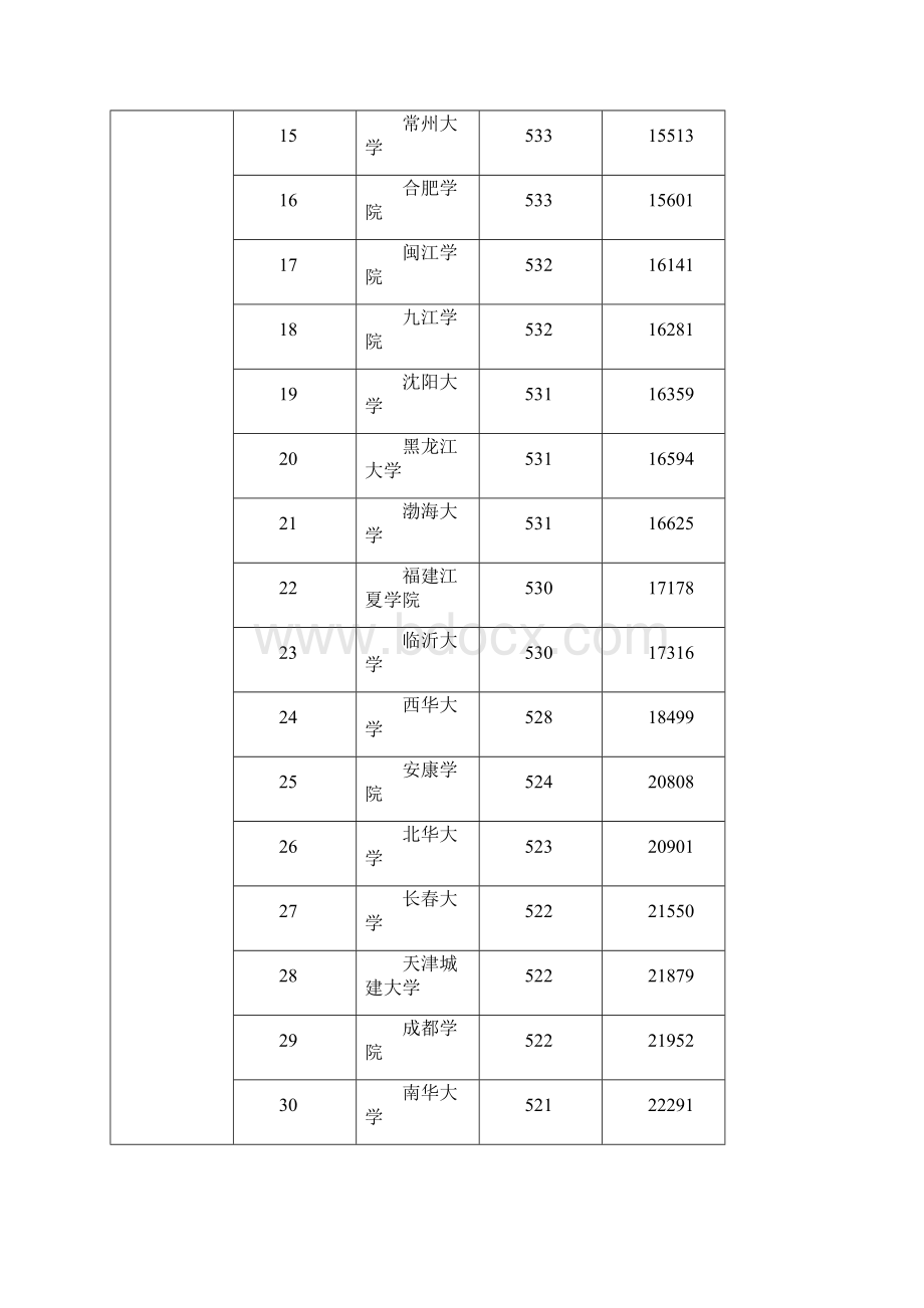 文科 二本 最低投档分.docx_第2页