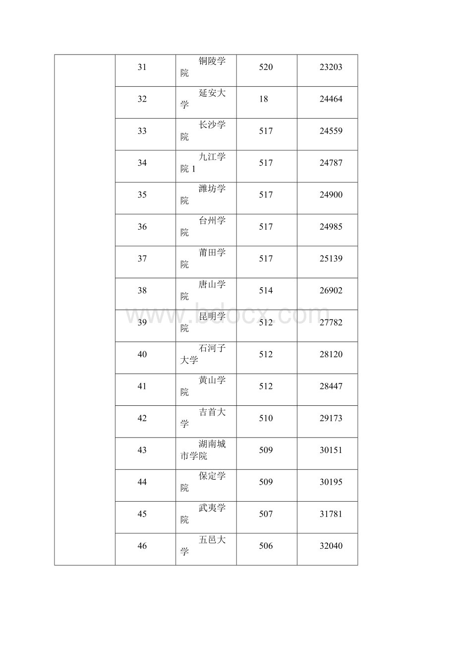 文科 二本 最低投档分.docx_第3页