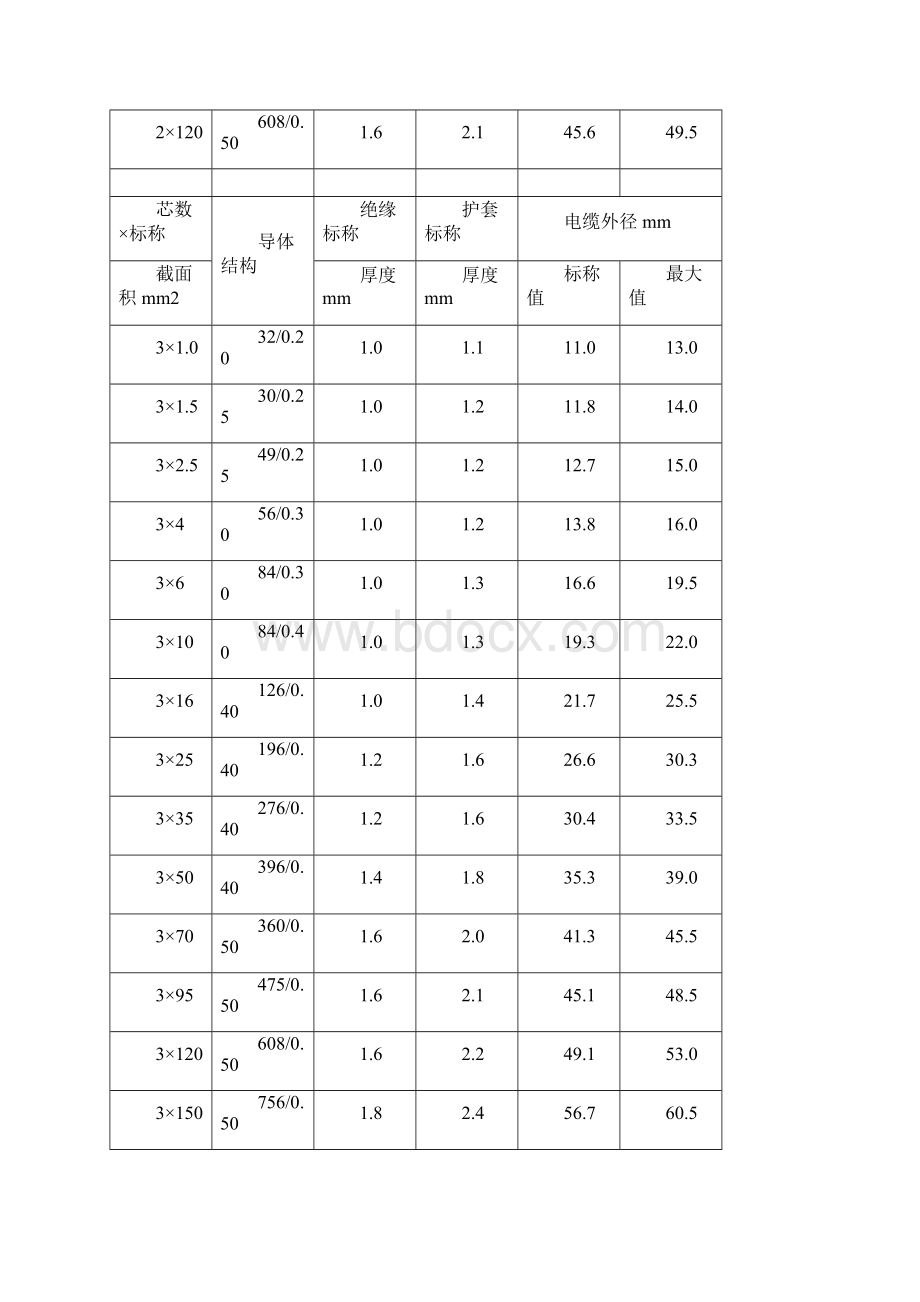 船用电力电缆CEFR工艺卡片Word格式文档下载.docx_第3页