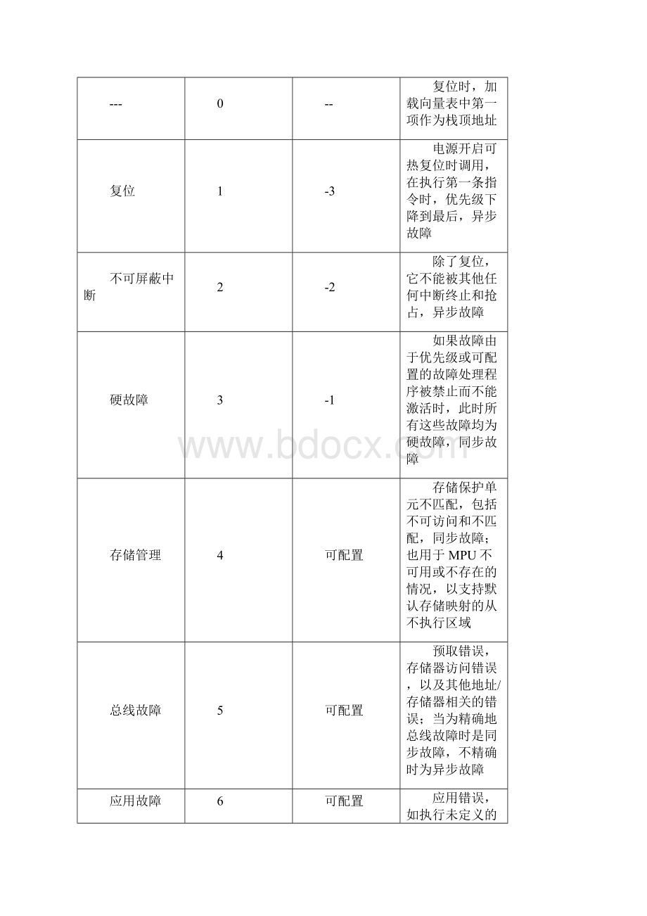 stm32nvic固件库分析与应用0Word文档下载推荐.docx_第2页