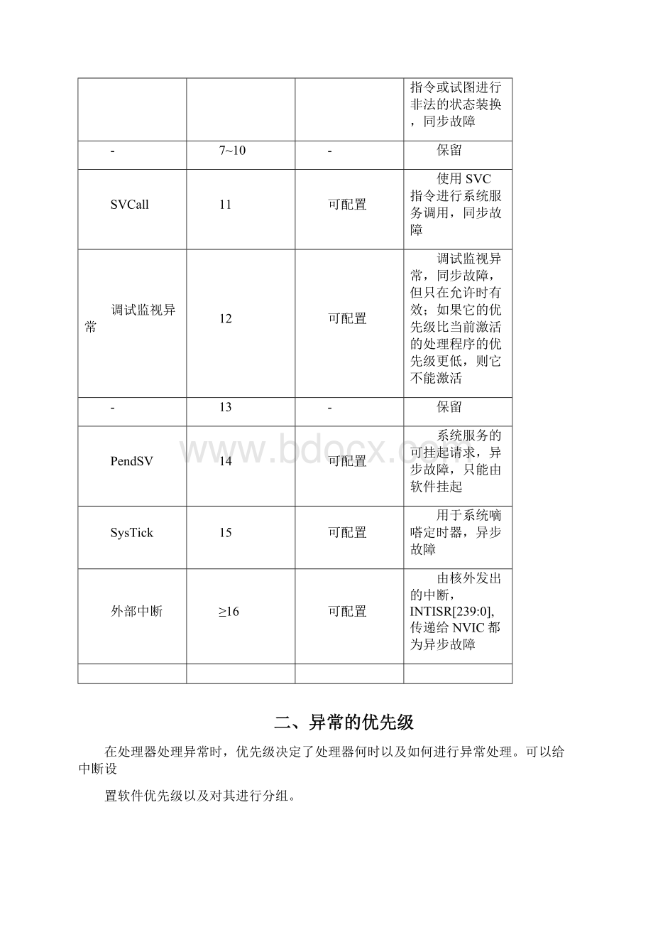 stm32nvic固件库分析与应用0Word文档下载推荐.docx_第3页