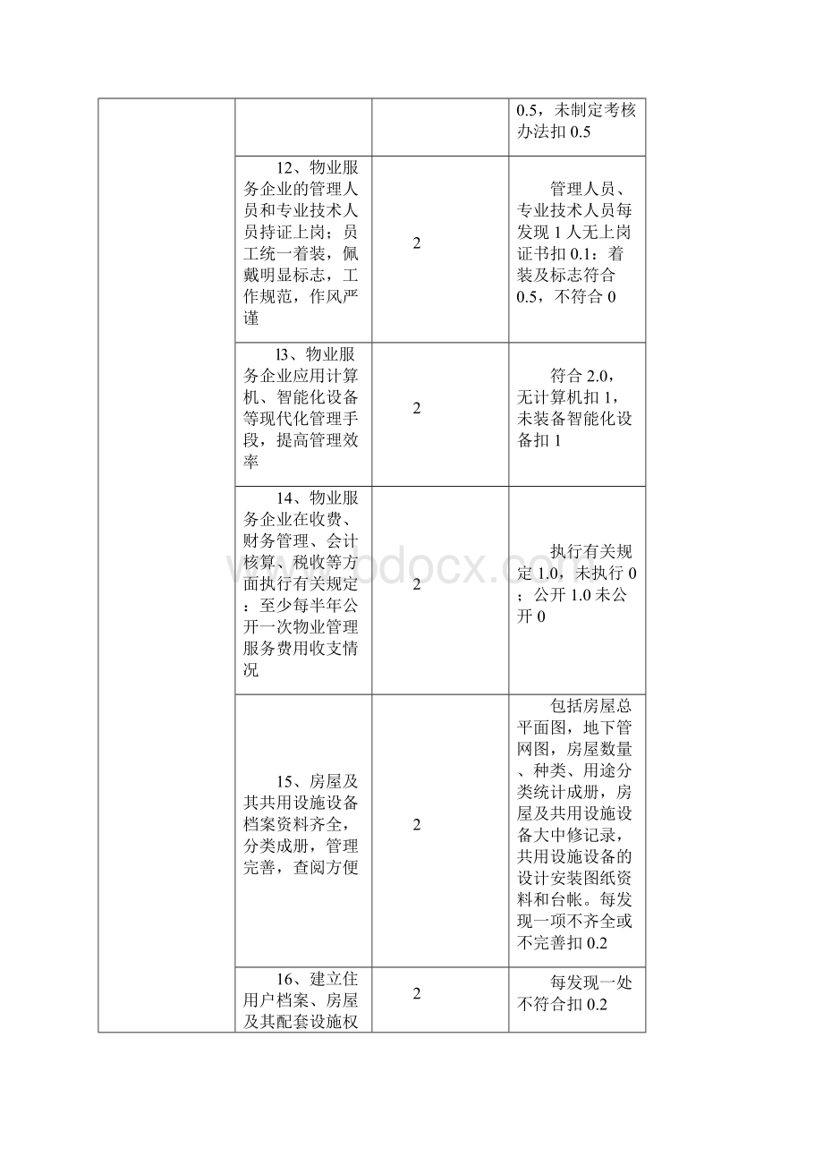 深圳市物业管理优秀项目考评标准.docx_第3页