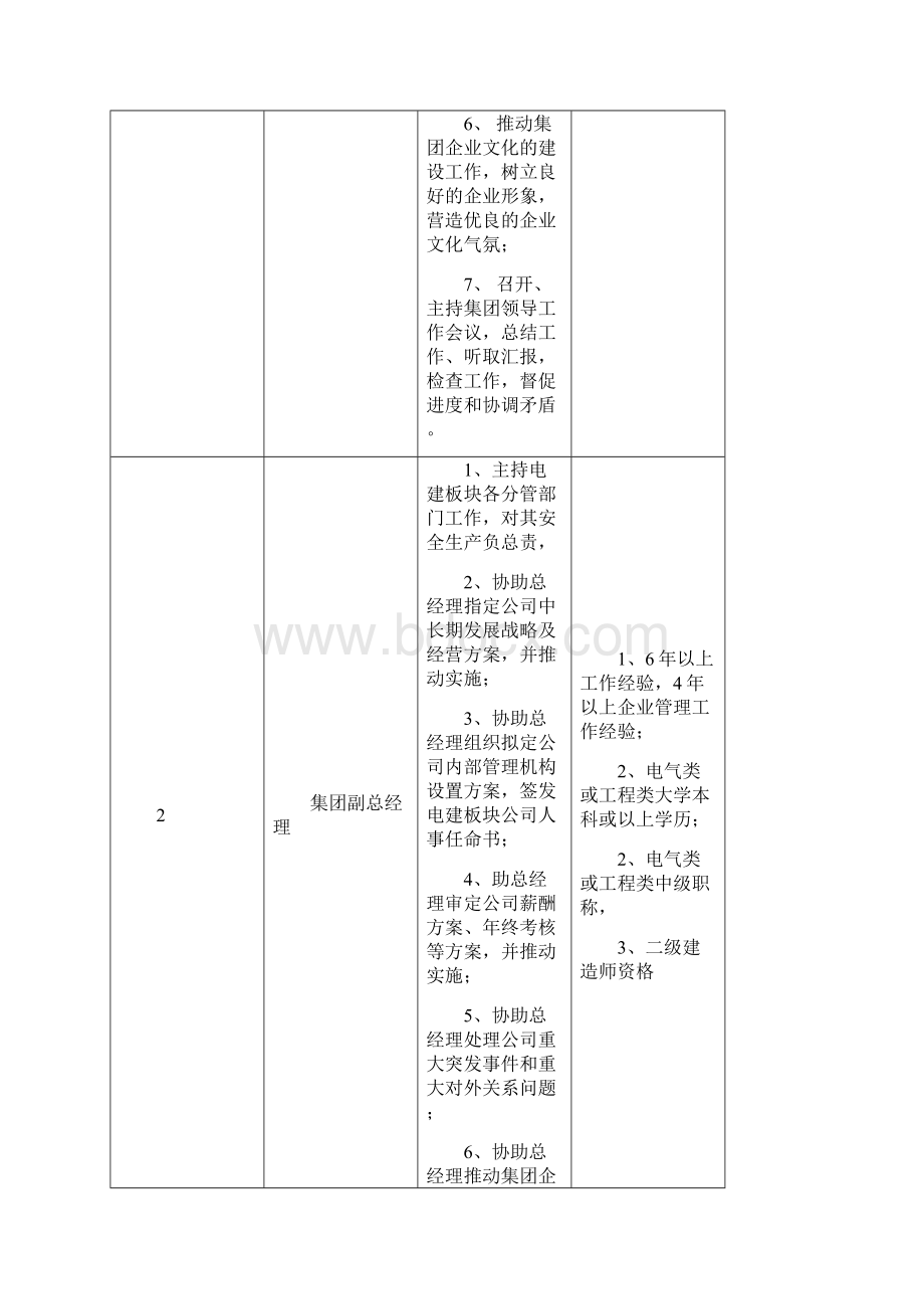 某集团岗位职称及任职条件概述.docx_第2页