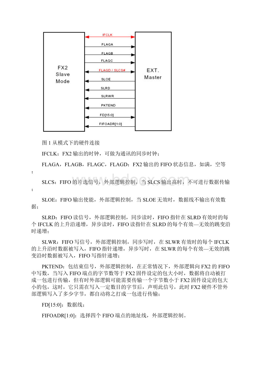 USB芯片CY7C68013使用Word下载.docx_第2页