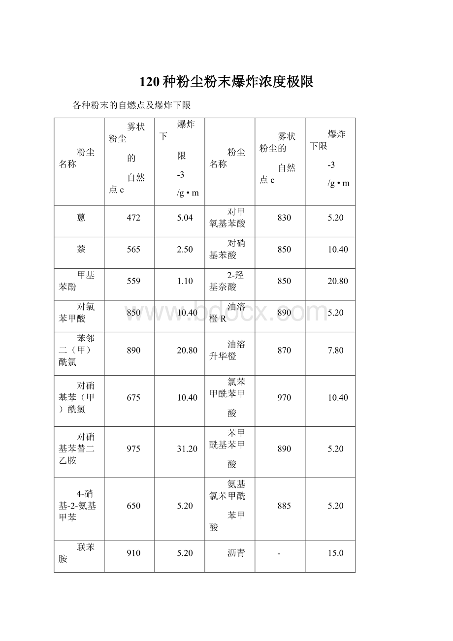 120种粉尘粉末爆炸浓度极限文档格式.docx_第1页