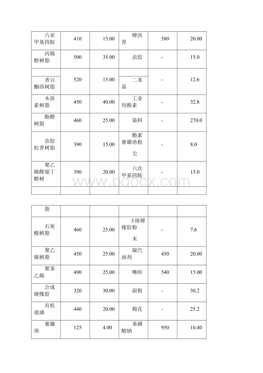 120种粉尘粉末爆炸浓度极限文档格式.docx_第2页