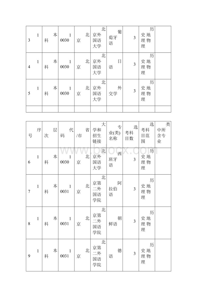 新高考六选三中选考需要地理高校及专业Word下载.docx_第3页