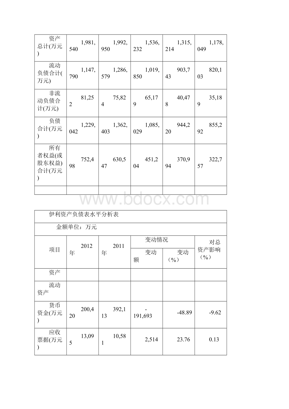 伊利财务报表分析Word格式文档下载.docx_第3页