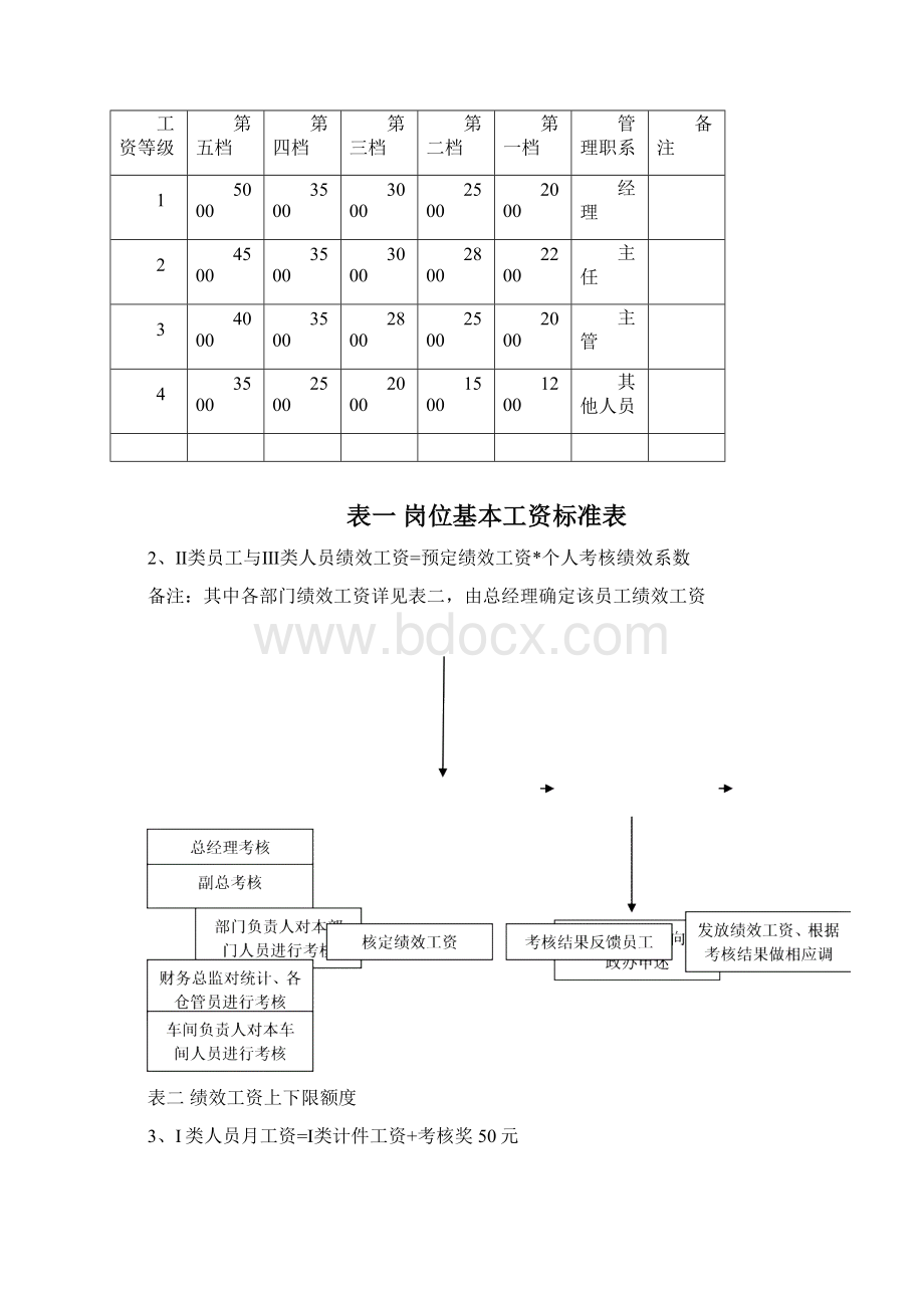 业绩考核管理办法Word下载.docx_第3页