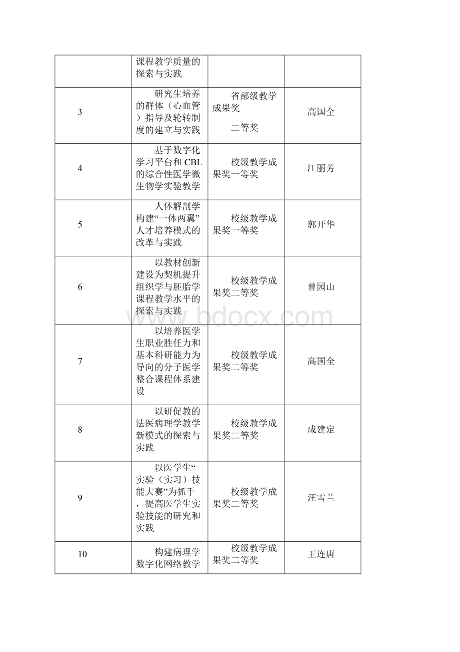 中山医学院教职工奖励项目清单文档格式.docx_第2页