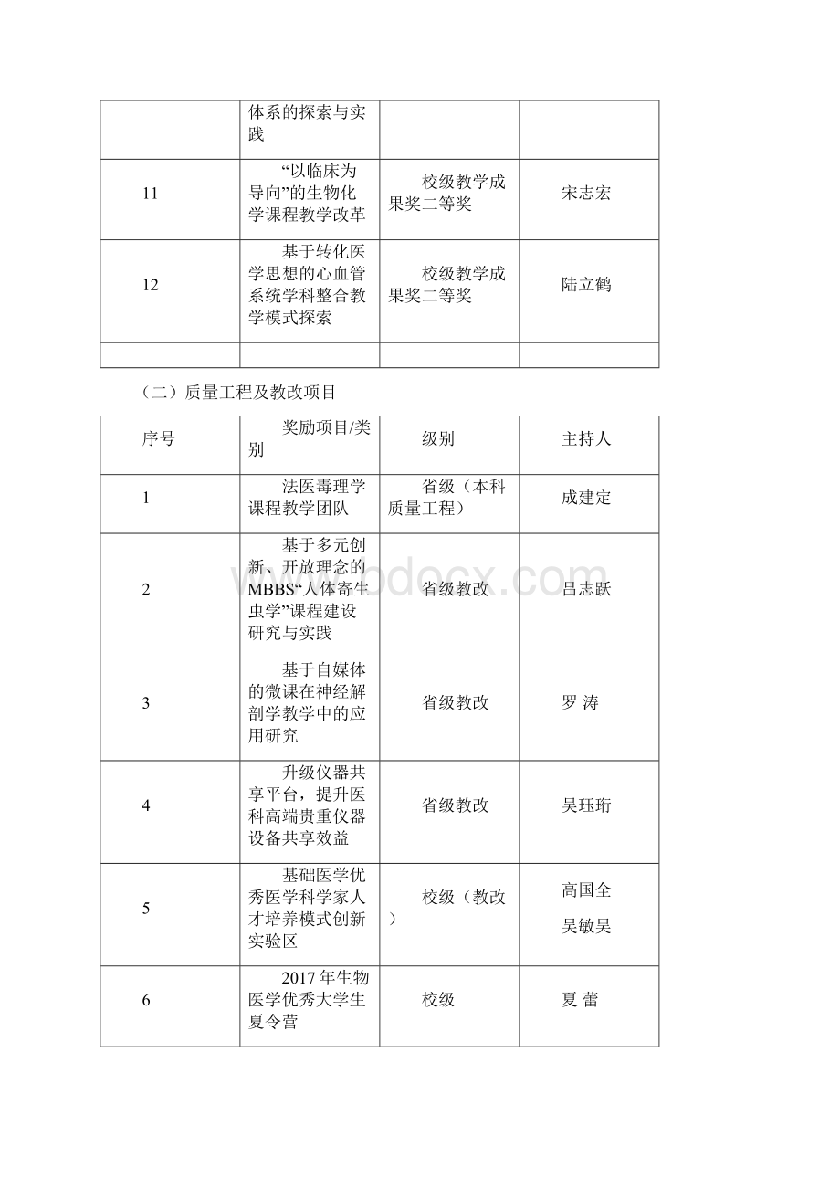 中山医学院教职工奖励项目清单文档格式.docx_第3页