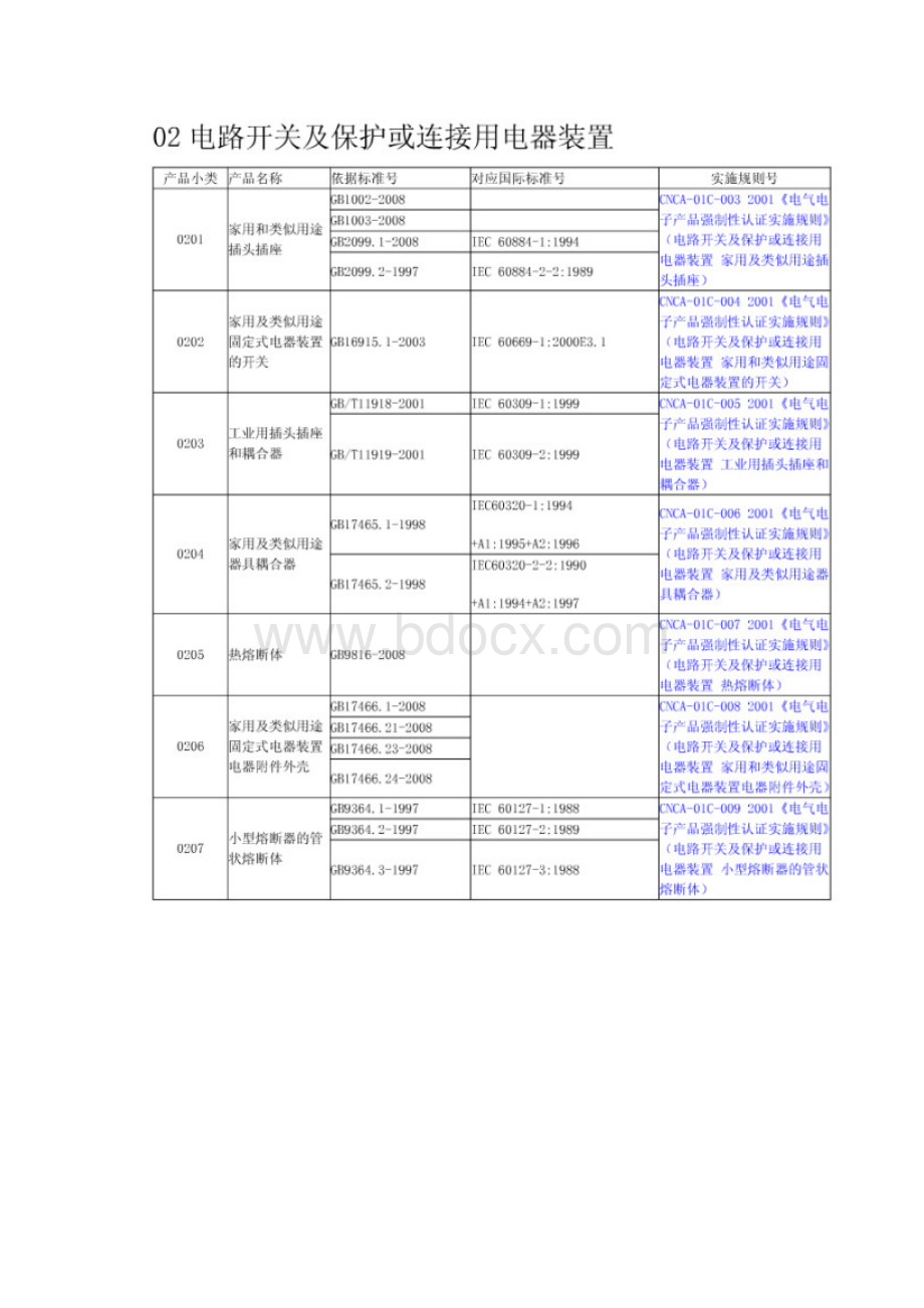 CCC认证产品范围.docx_第2页