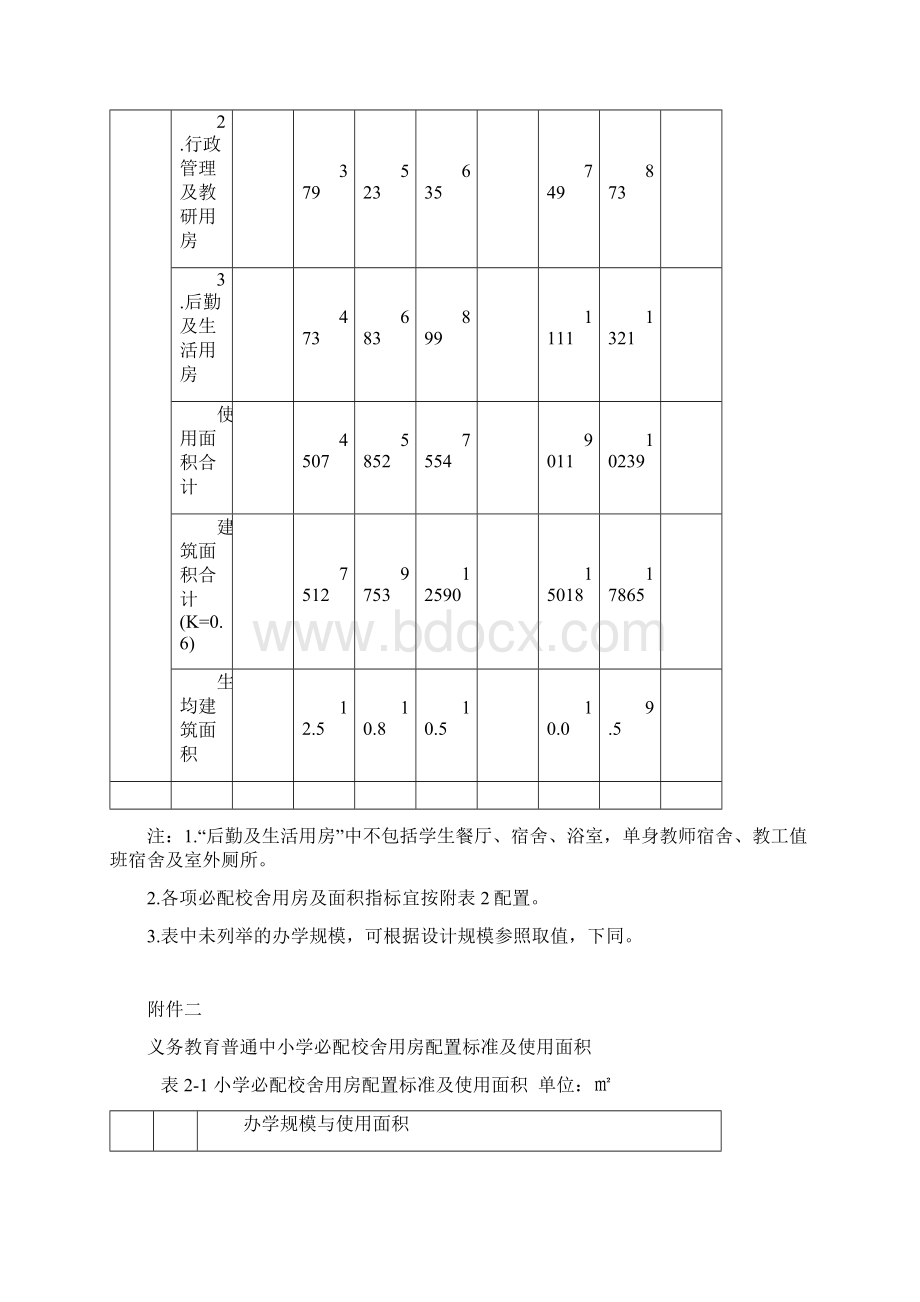 义务教育普通中小学校必配生均建筑面积指标Word下载.docx_第3页