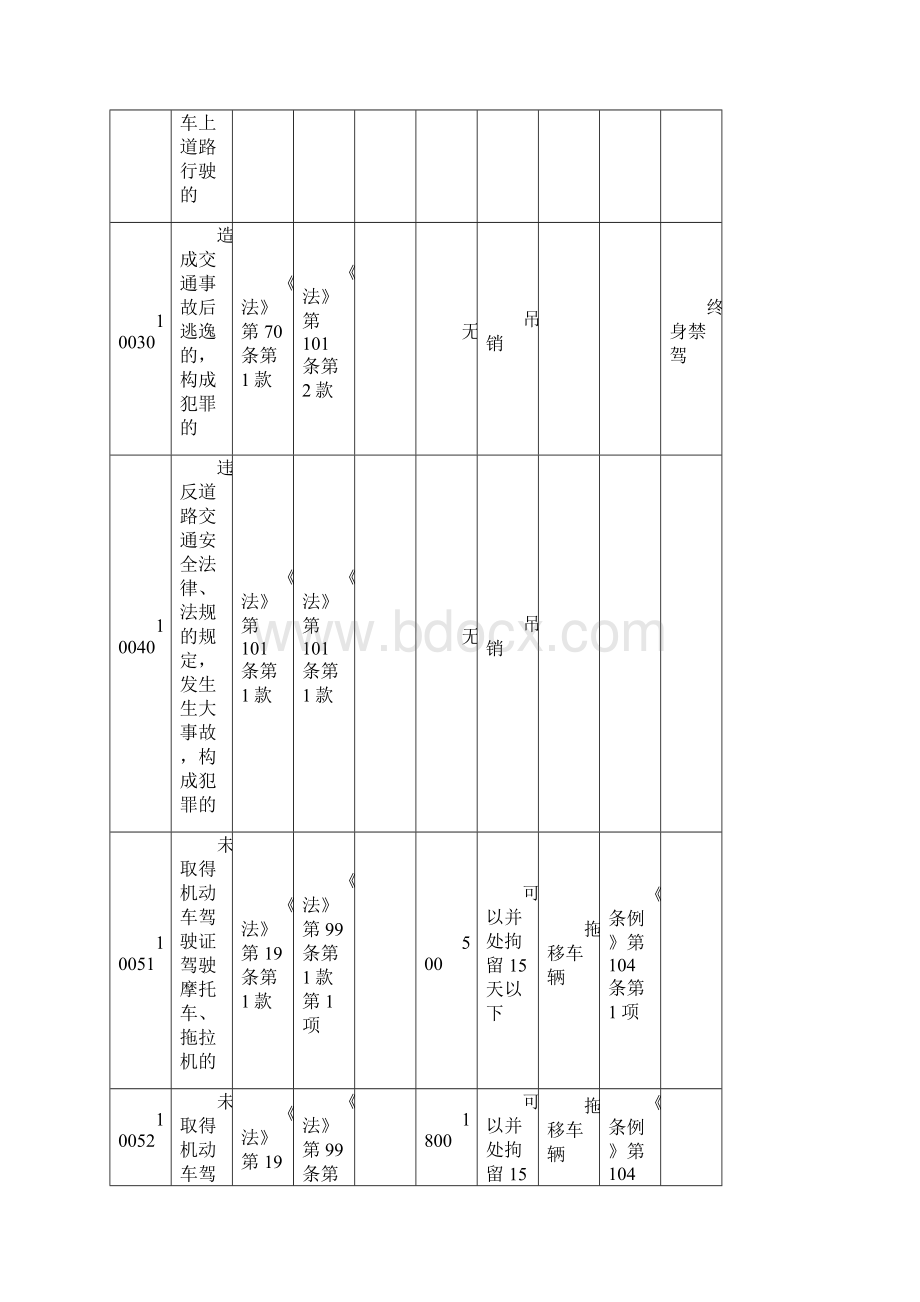 广西道路交通违法行为处罚标准表.docx_第3页