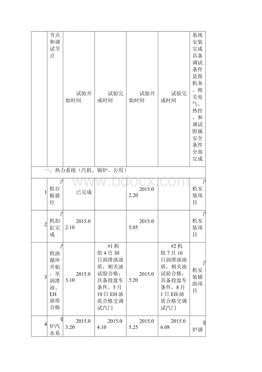 白银热电联产工程机组调试倒排计划.docx_第2页