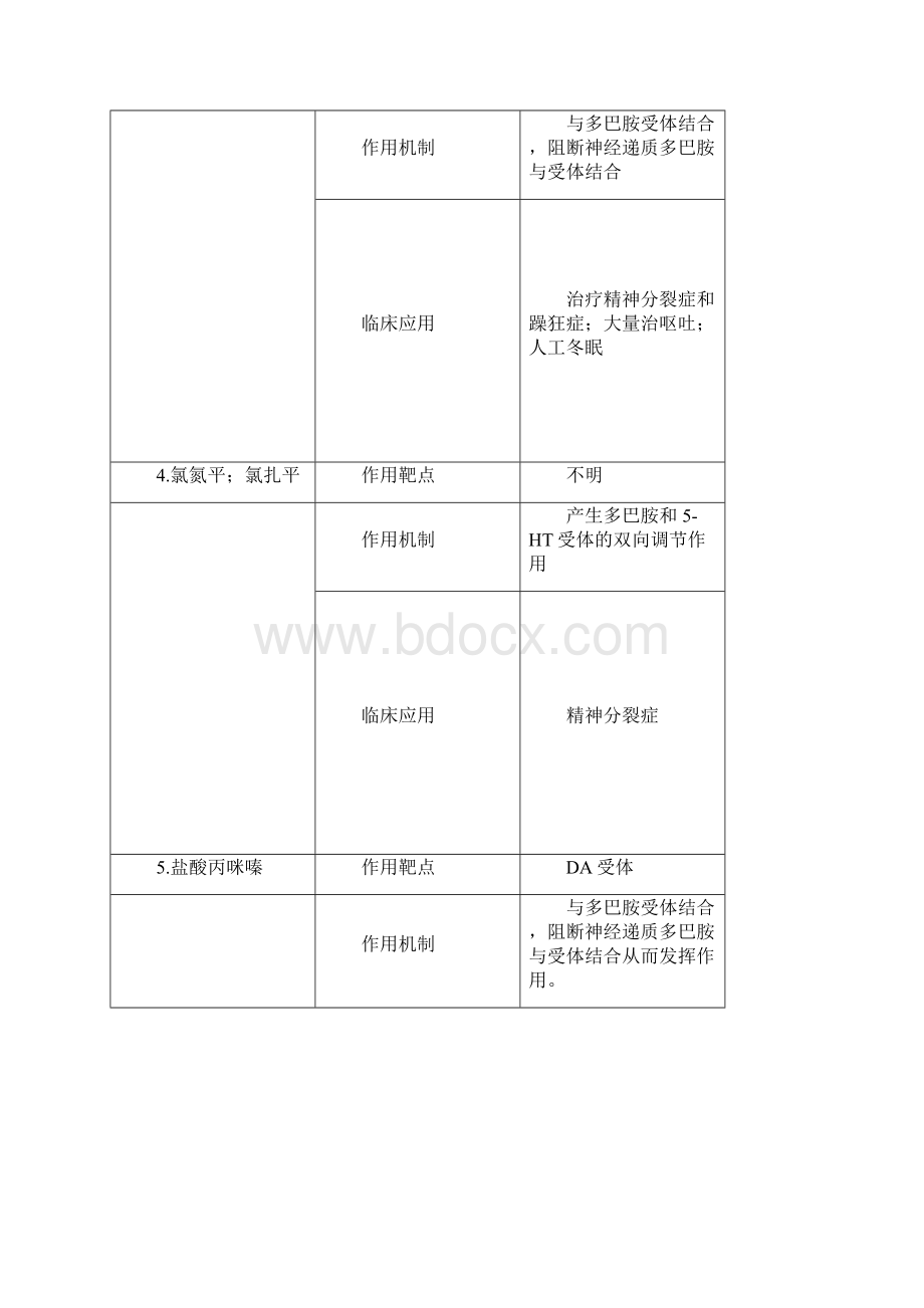 药物化学结构通用名作用机制及临床应用教学提纲文档格式.docx_第2页