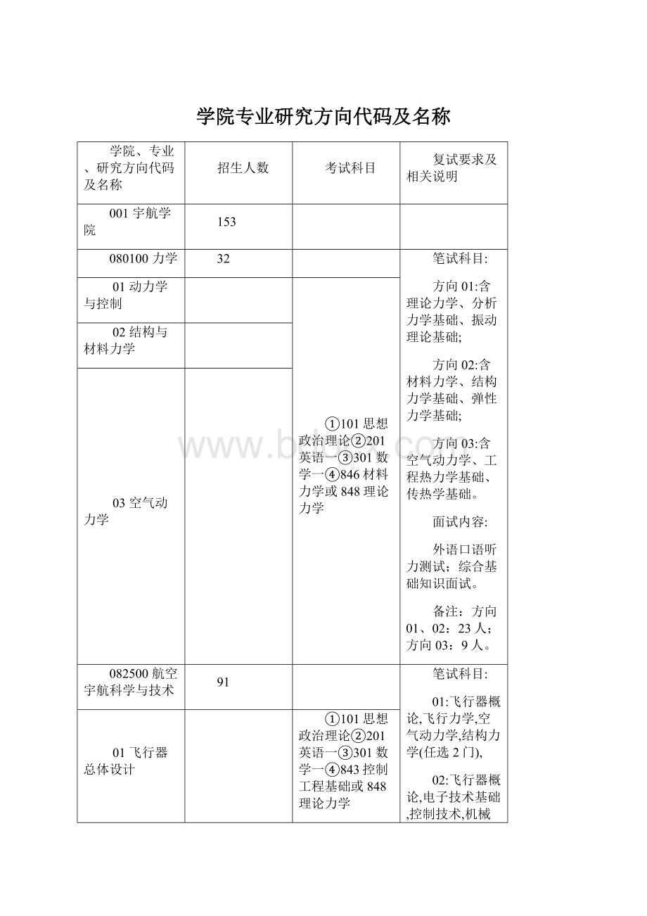 学院专业研究方向代码及名称Word格式.docx