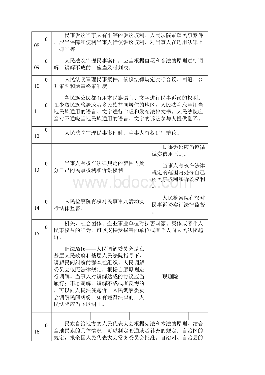 民事诉讼法新旧修改全文对比.docx_第2页