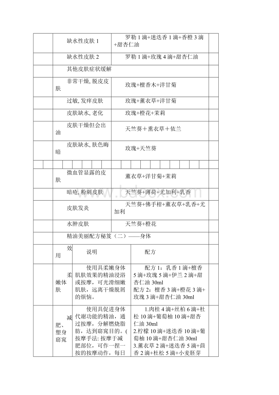 史上最全的精油大全+经典配方养肤精油配方Word文档下载推荐.docx_第3页