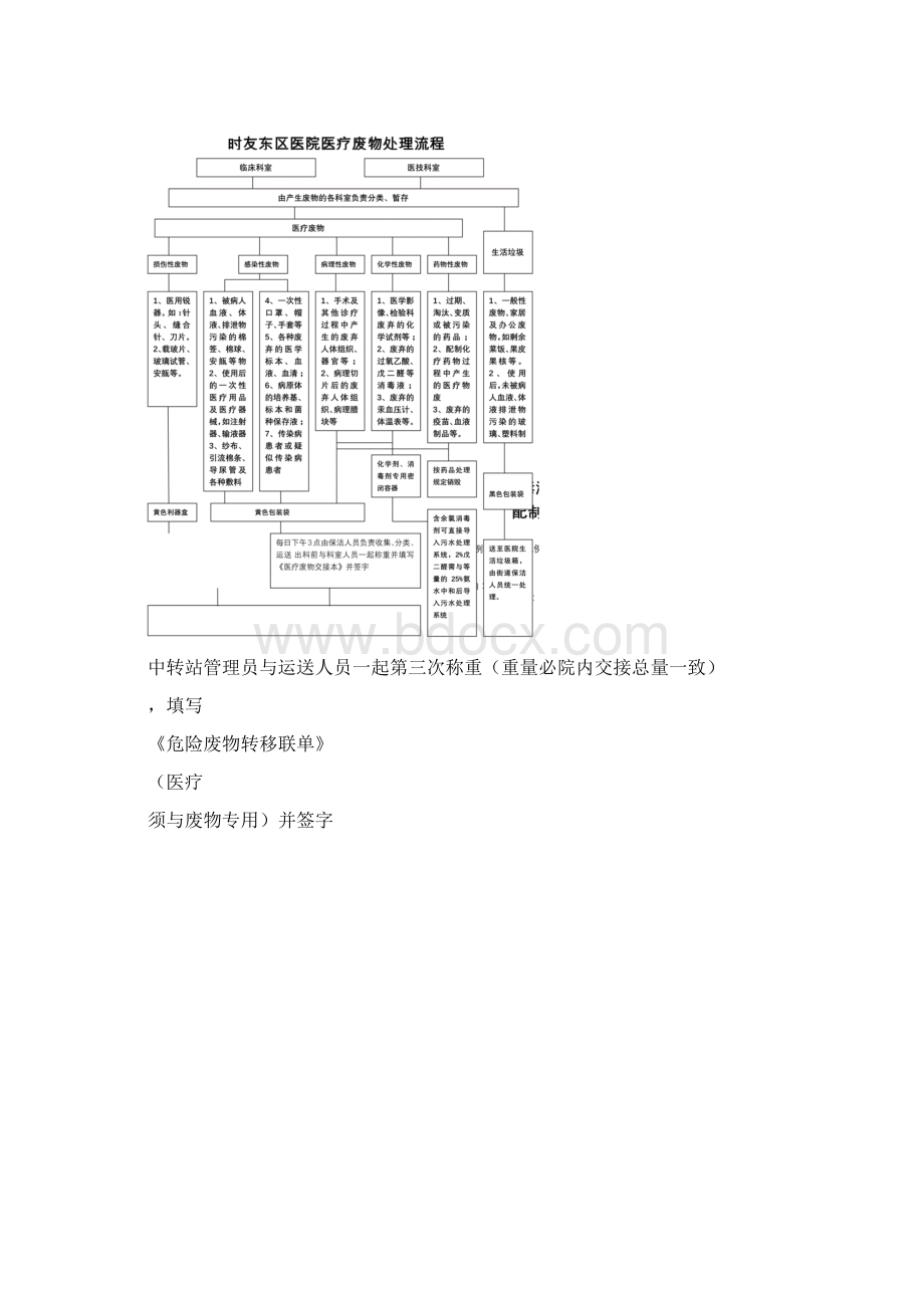 医疗废物处理流程1图.docx_第2页