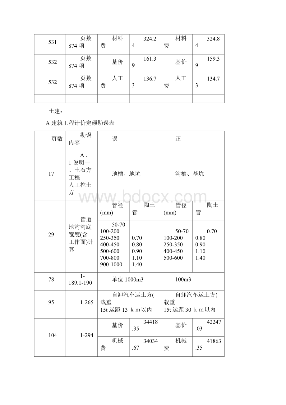 辽宁省建筑工程计价定额勘误汇总表.docx_第2页