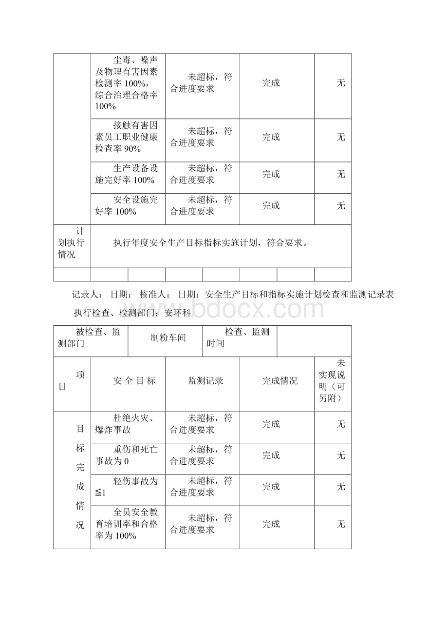 安全生产目标监测记录表Word格式文档下载.docx_第2页